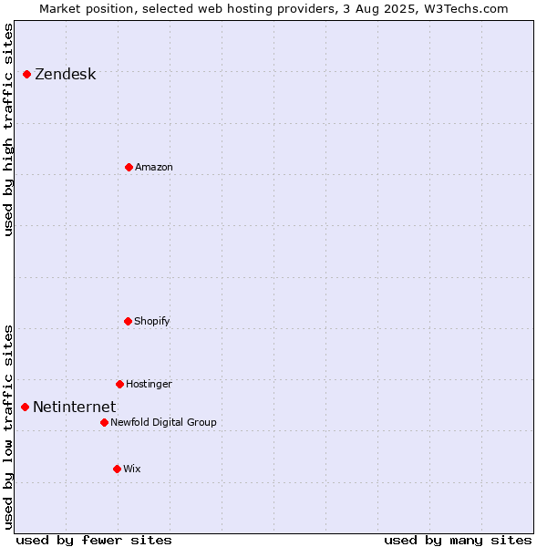 Market position of Zendesk vs. Netinternet
