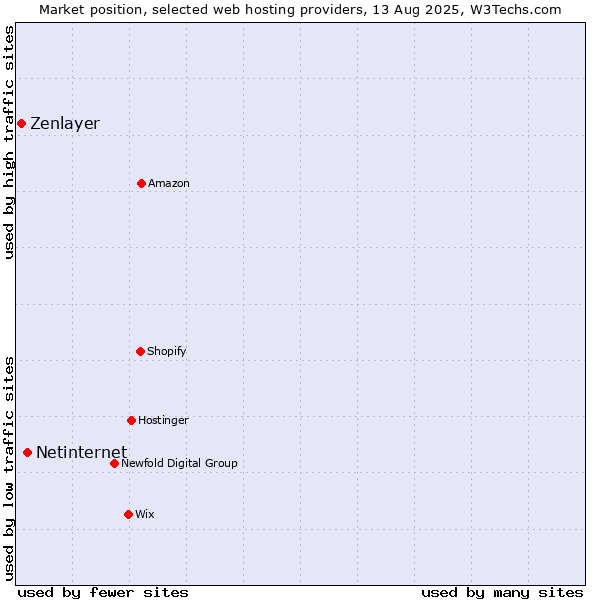 Market position of Netinternet vs. Zenlayer