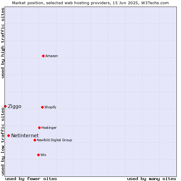 Market position of Netinternet vs. Ziggo