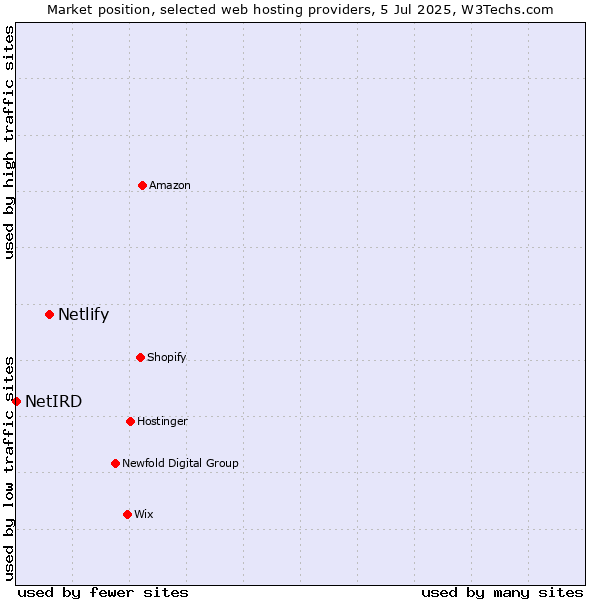 Market position of Netlify vs. NetIRD