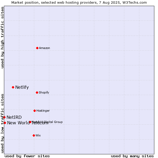 Market position of Netlify vs. New World Telecom vs. NetIRD