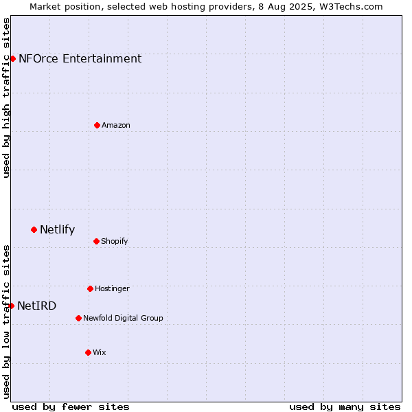 Market position of Netlify vs. NFOrce Entertainment vs. NetIRD
