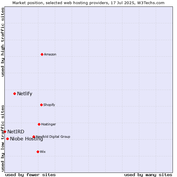 Market position of Netlify vs. Niobe Hosting vs. NetIRD