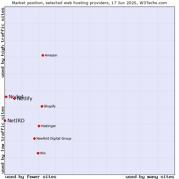 Market position of Netlify vs. Node4 vs. NetIRD