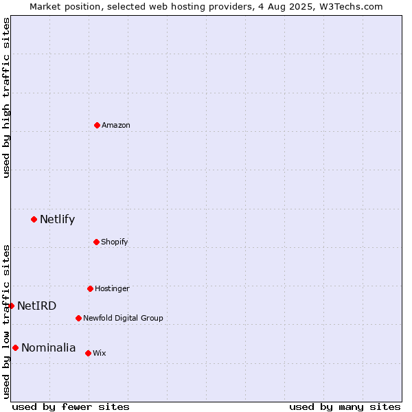 Market position of Netlify vs. Nominalia vs. NetIRD