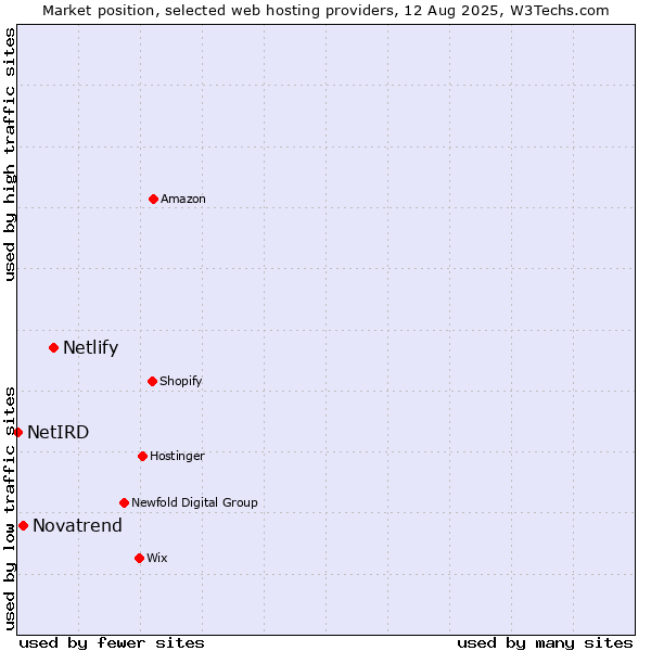 Market position of Netlify vs. Novatrend vs. NetIRD