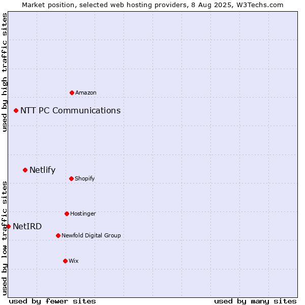 Market position of Netlify vs. NTT PC Communications vs. NetIRD