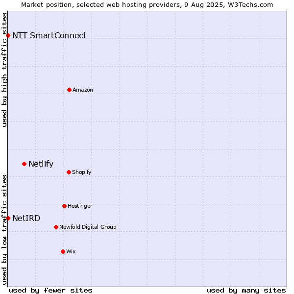 Market position of Netlify vs. NTT SmartConnect vs. NetIRD