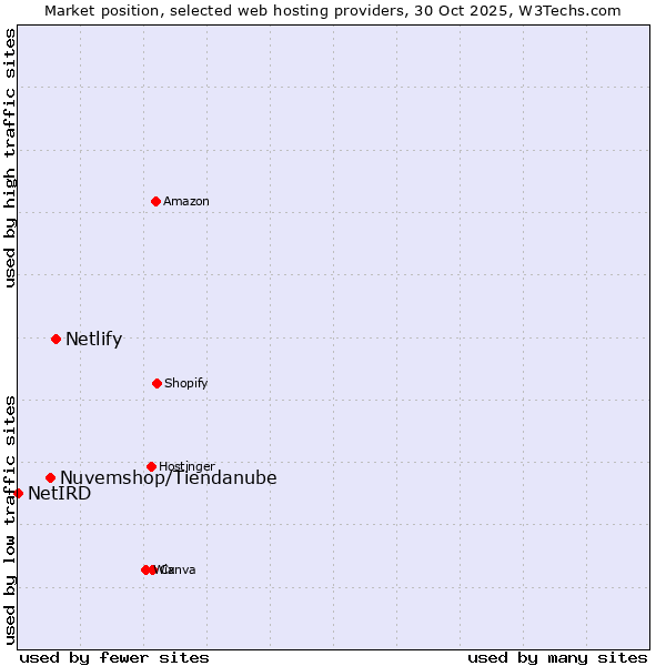 Market position of Netlify vs. Nuvemshop/Tiendanube vs. NetIRD