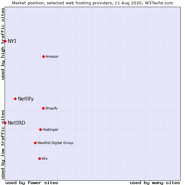 Market position of Netlify vs. NYI vs. NetIRD