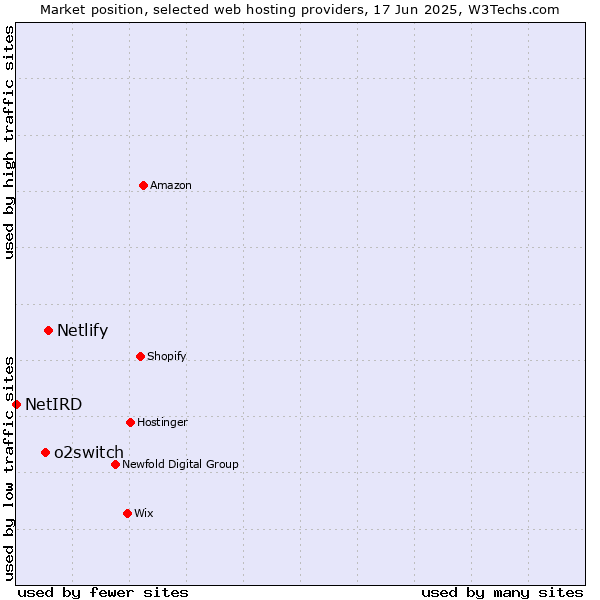 Market position of Netlify vs. o2switch vs. NetIRD