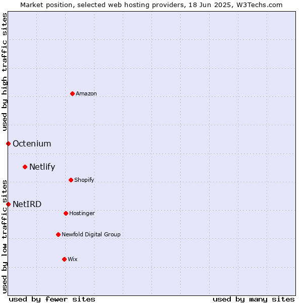 Market position of Netlify vs. Octenium vs. NetIRD