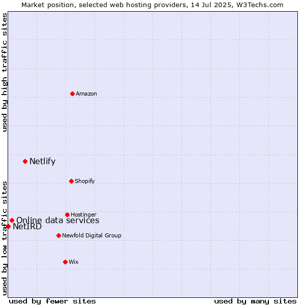 Market position of Netlify vs. Online data services vs. NetIRD