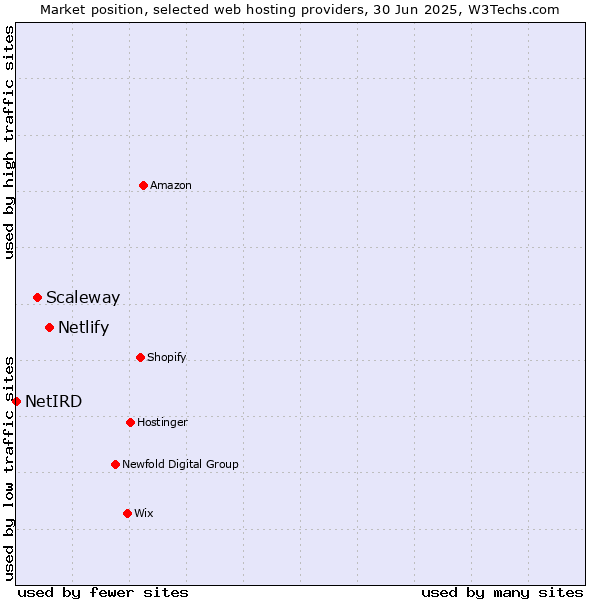 Market position of Netlify vs. Scaleway vs. NetIRD