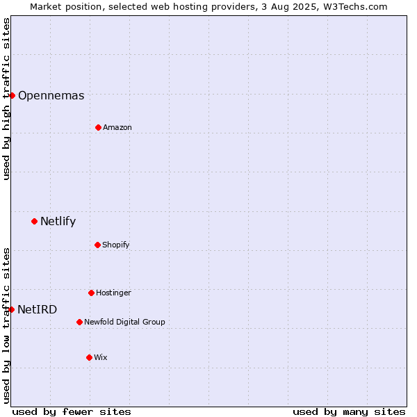 Market position of Netlify vs. Opennemas vs. NetIRD