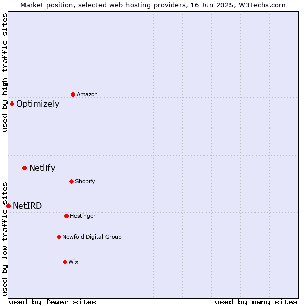 Market position of Netlify vs. Optimizely vs. NetIRD
