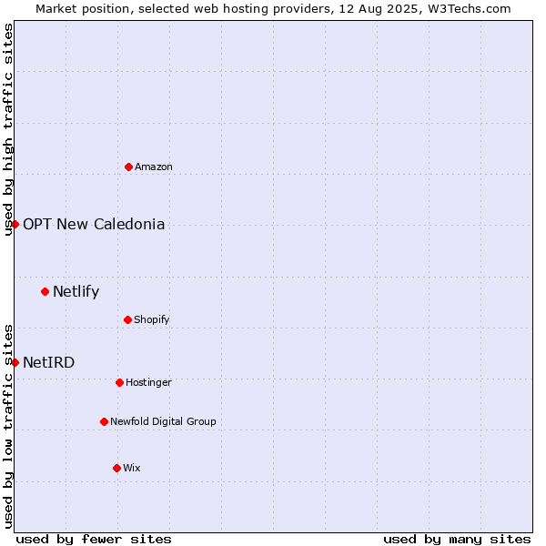 Market position of Netlify vs. NetIRD vs. OPT New Caledonia