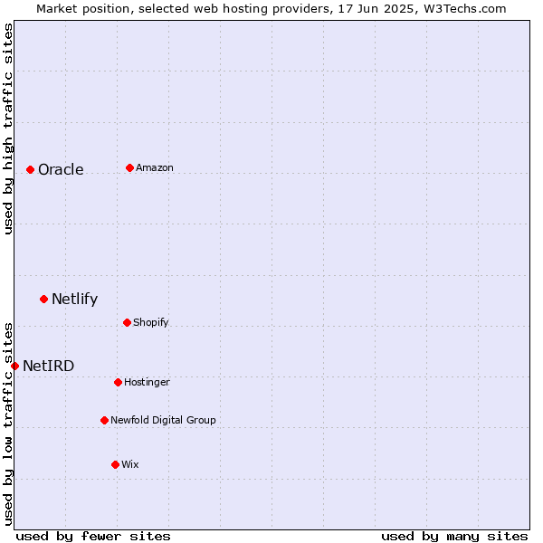 Market position of Netlify vs. Oracle vs. NetIRD