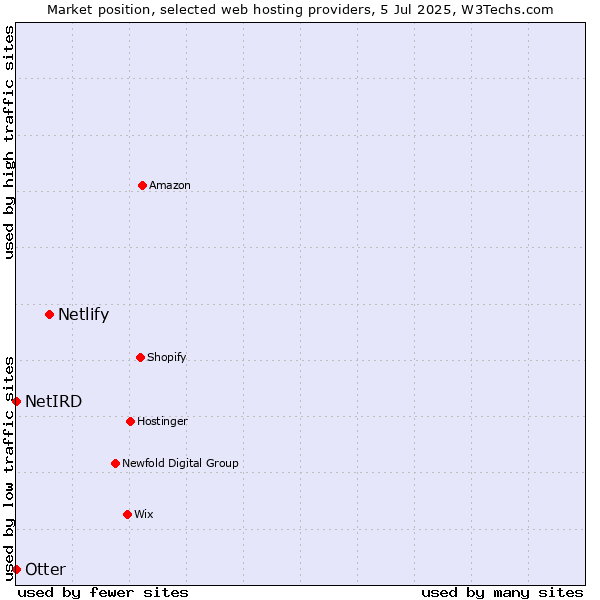 Market position of Netlify vs. Otter vs. NetIRD