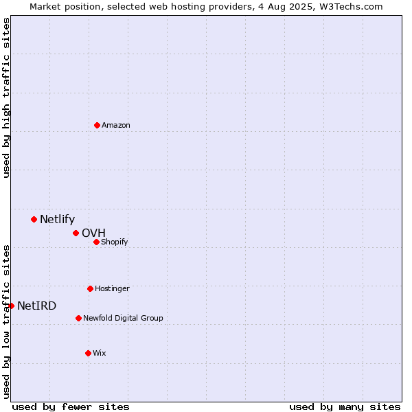 Market position of OVH vs. Netlify vs. NetIRD