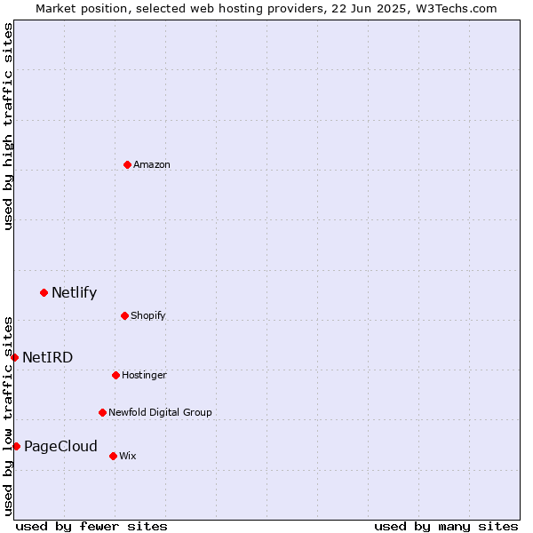 Market position of Netlify vs. PageCloud vs. NetIRD