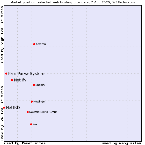 Market position of Netlify vs. Pars Parva System vs. NetIRD