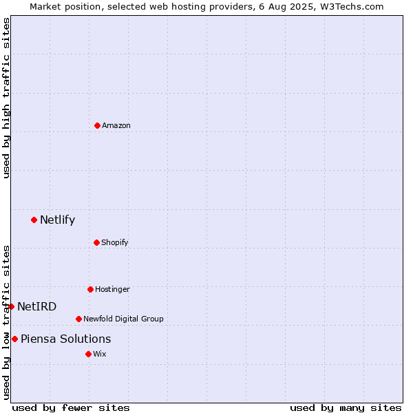 Market position of Netlify vs. Piensa Solutions vs. NetIRD