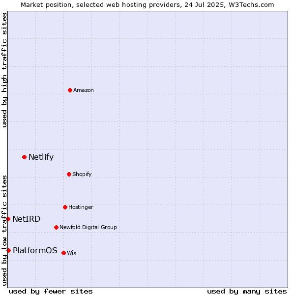 Market position of Netlify vs. PlatformOS vs. NetIRD