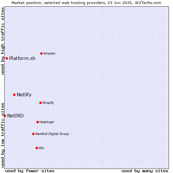 Market position of Netlify vs. Platform.sh vs. NetIRD