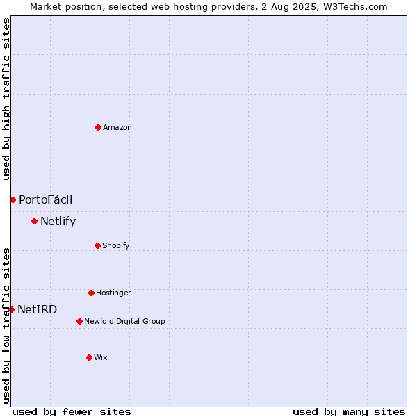 Market position of Netlify vs. PortoFácil vs. NetIRD