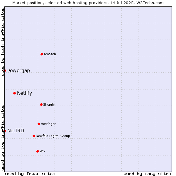 Market position of Netlify vs. Powergap vs. NetIRD