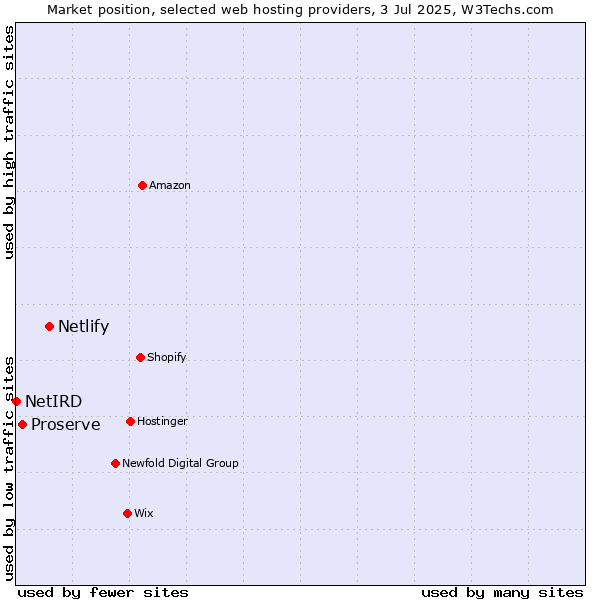 Market position of Netlify vs. Proserve vs. NetIRD