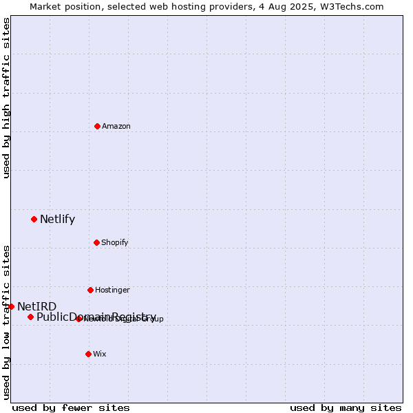 Market position of Netlify vs. PublicDomainRegistry vs. NetIRD