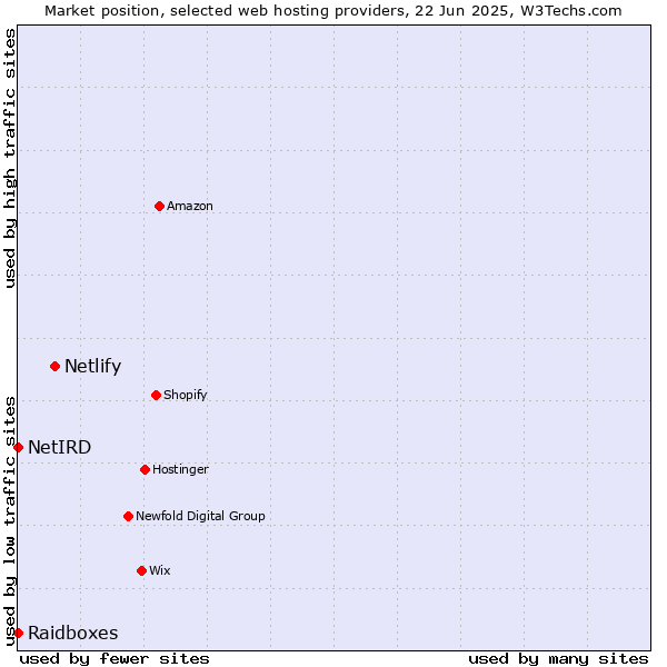 Market position of Netlify vs. Raidboxes vs. NetIRD
