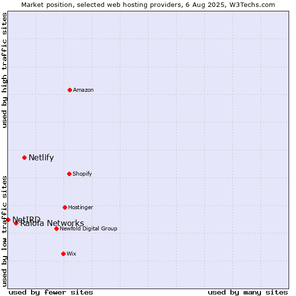 Market position of Netlify vs. Raiola Networks vs. NetIRD