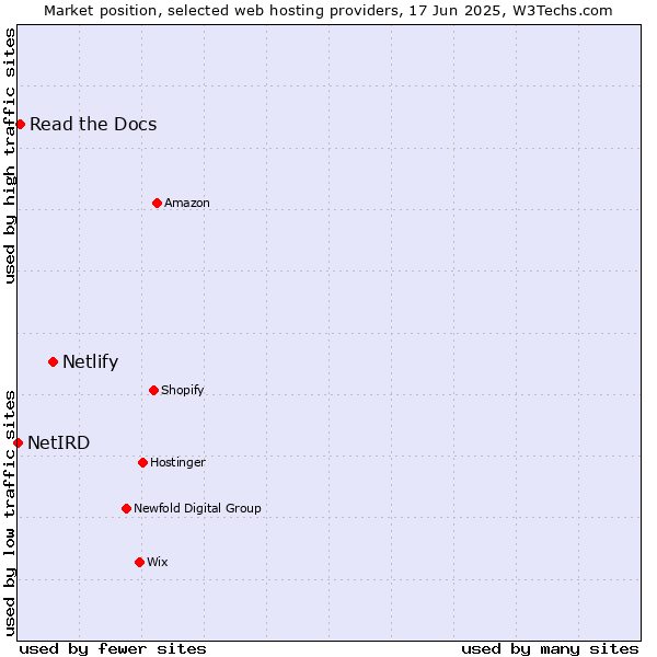 Market position of Netlify vs. Read the Docs vs. NetIRD