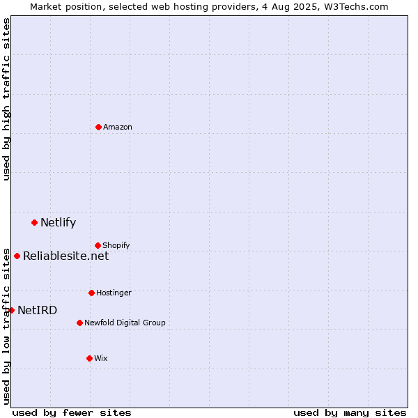 Market position of Netlify vs. Reliablesite.net vs. NetIRD