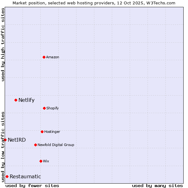 Market position of Netlify vs. Restaumatic vs. NetIRD