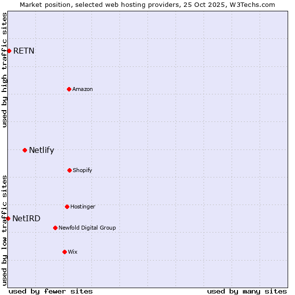 Market position of Netlify vs. RETN vs. NetIRD