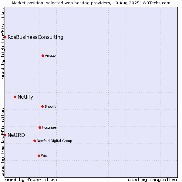 Market position of Netlify vs. RosBusinessConsulting vs. NetIRD