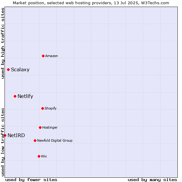 Market position of Netlify vs. Scalaxy vs. NetIRD