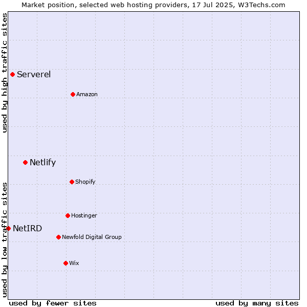 Market position of Netlify vs. Serverel vs. NetIRD