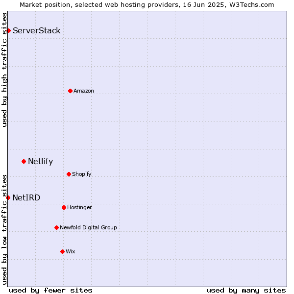 Market position of Netlify vs. ServerStack vs. NetIRD