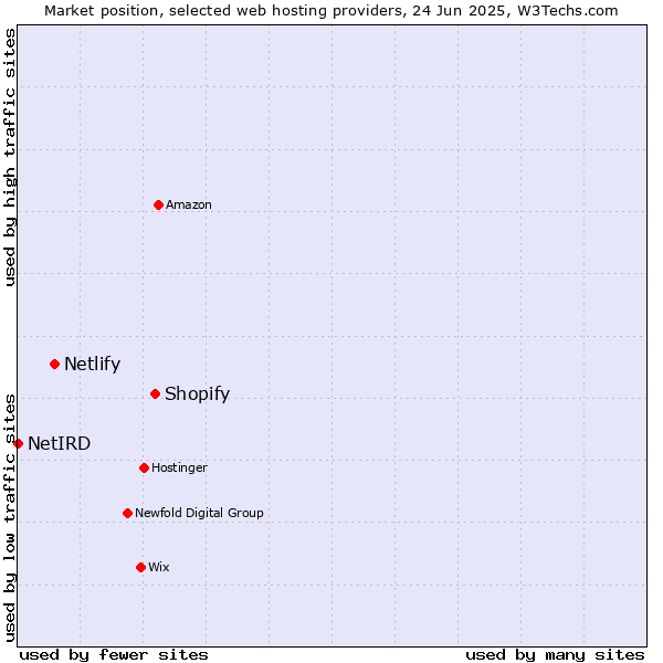 Market position of Shopify vs. Netlify vs. NetIRD