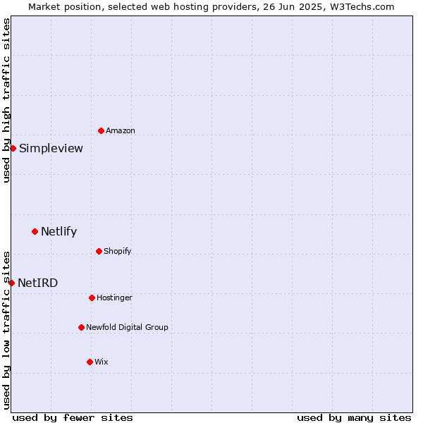 Market position of Netlify vs. Simpleview vs. NetIRD