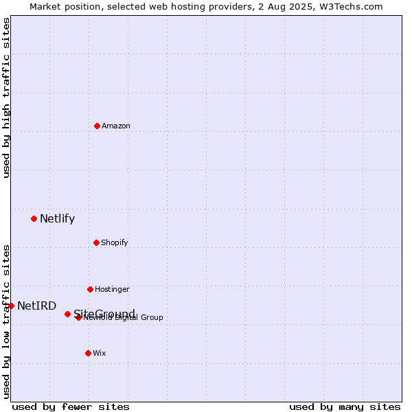 Market position of SiteGround vs. Netlify vs. NetIRD