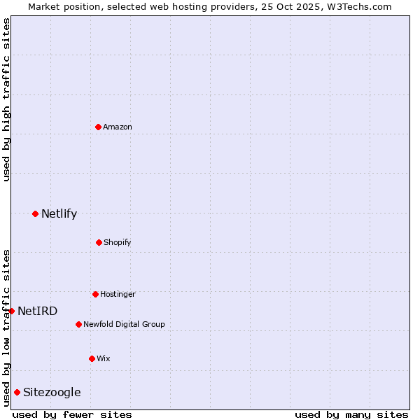 Market position of Netlify vs. Sitezoogle vs. NetIRD