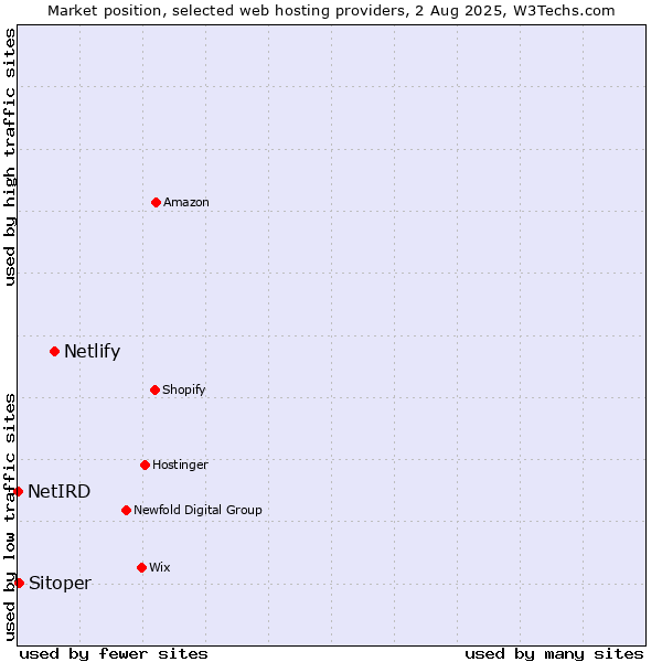 Market position of Netlify vs. Sitoper vs. NetIRD