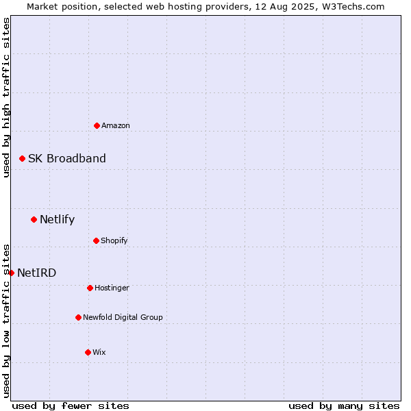 Market position of Netlify vs. SK Broadband vs. NetIRD