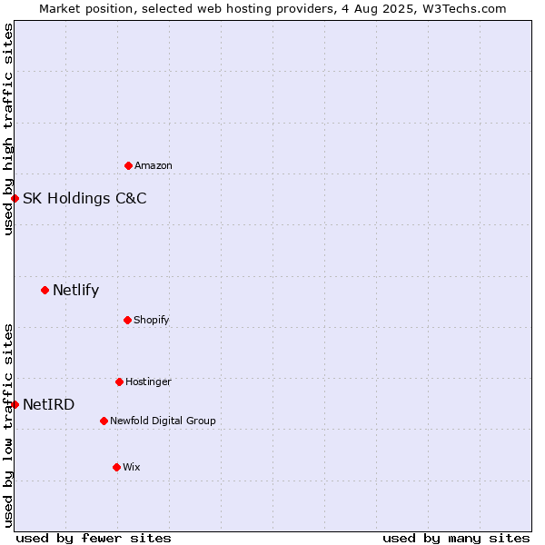 Market position of Netlify vs. SK Holdings C&C vs. NetIRD